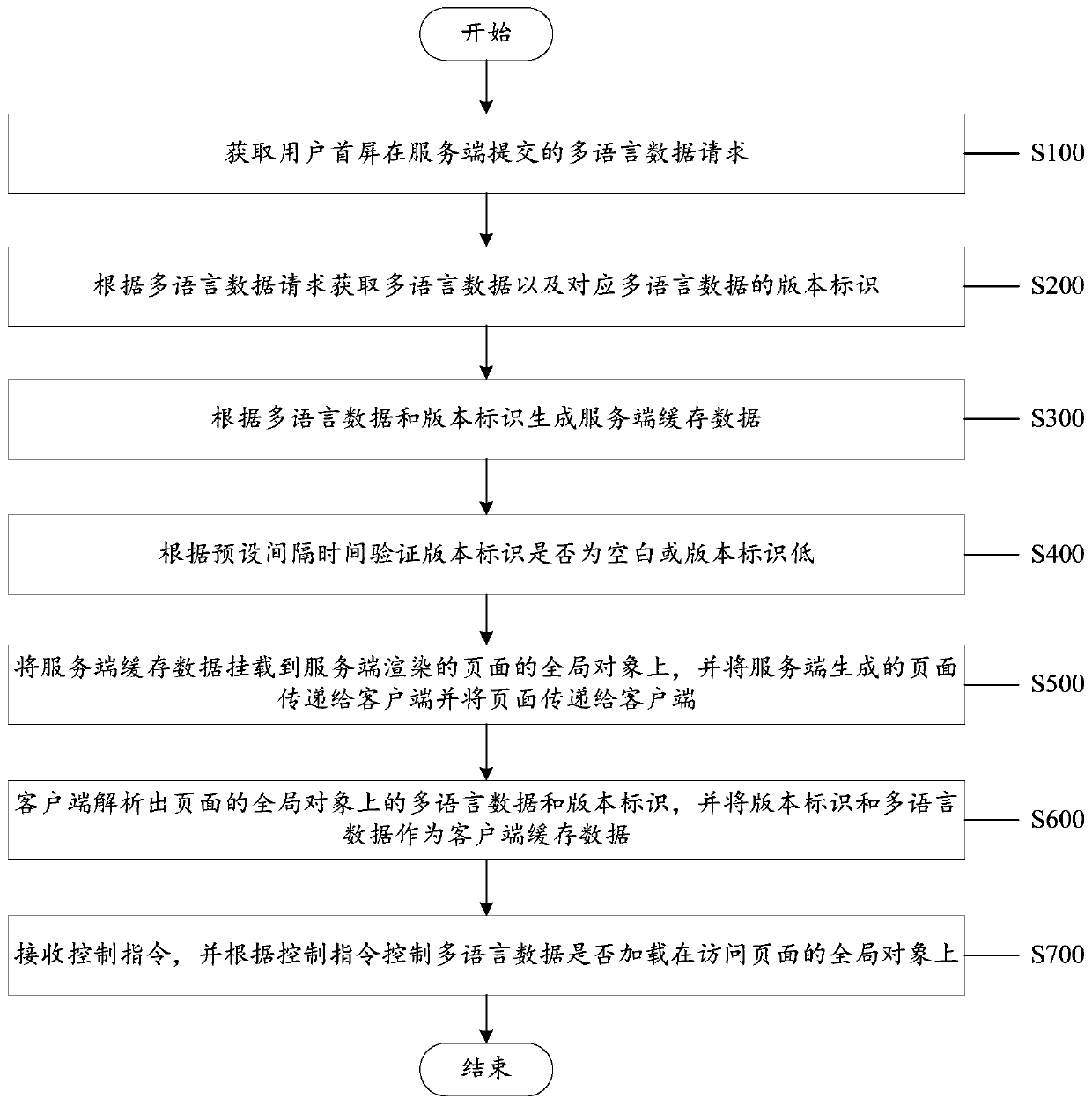 Multi-language performance improvement method and system based on front-end isomorphic framework