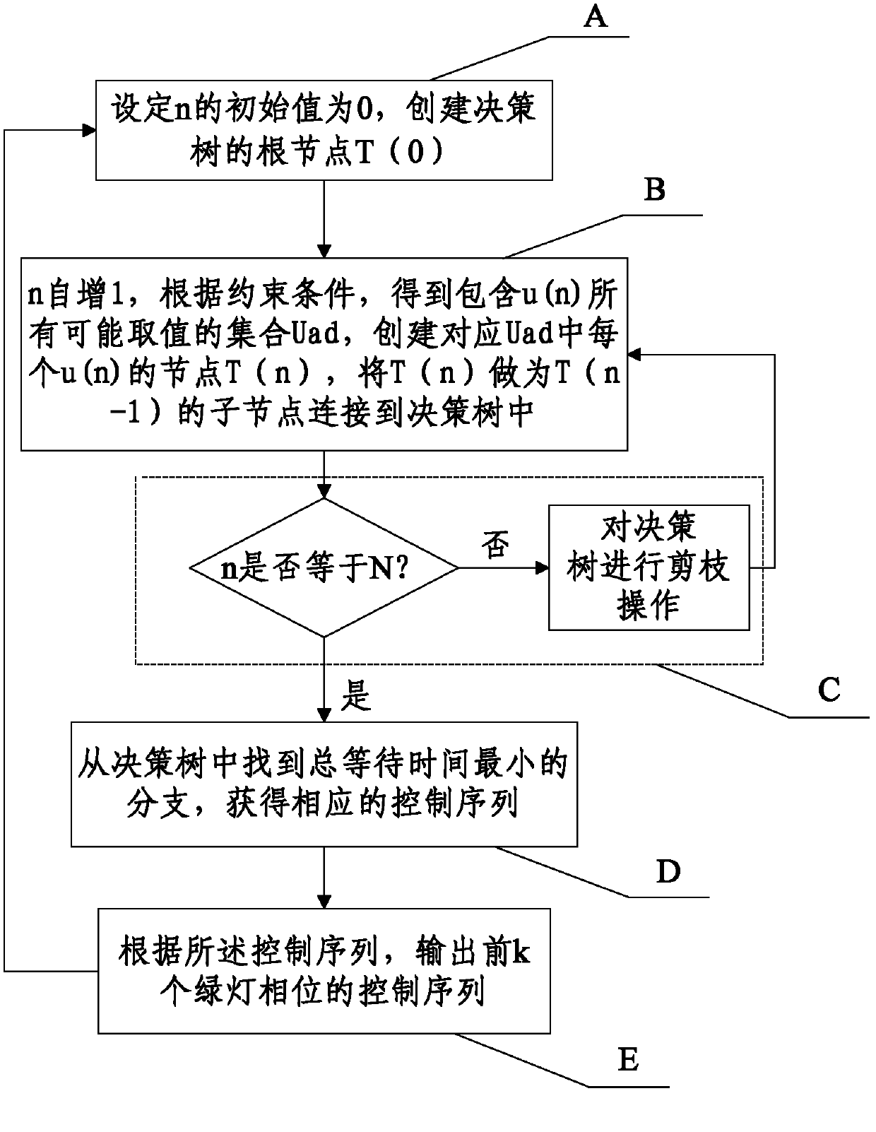 Traffic signal optimization method