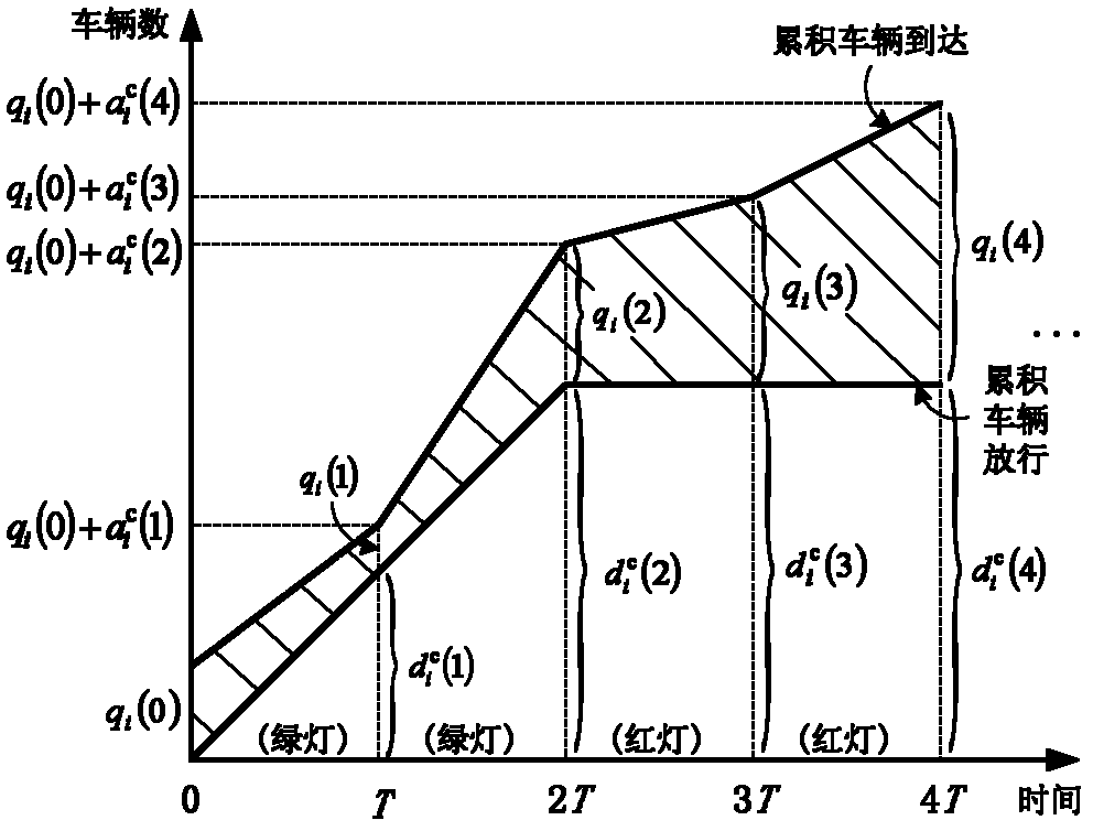 Traffic signal optimization method