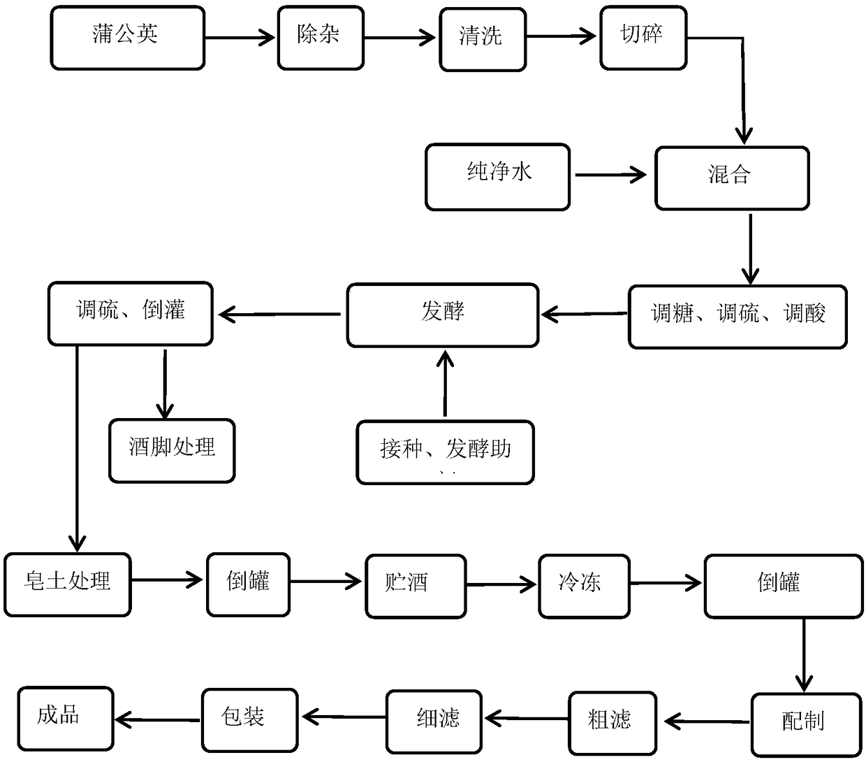 Preparation method of dandelion fermented wine