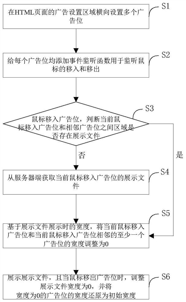 Web front-end horizontal advertisement display method, storage medium, device and system