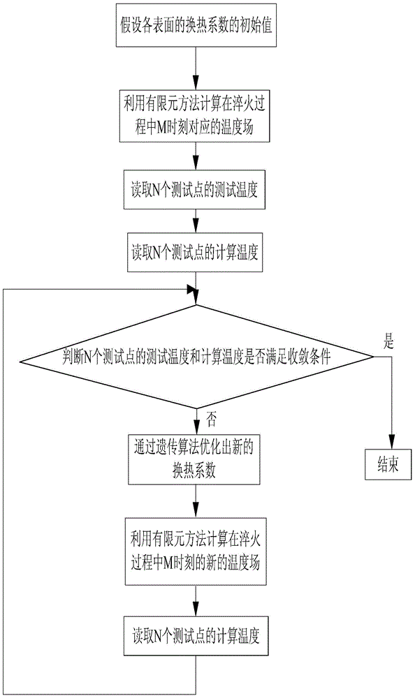 Method for obtaining quenching process heat transfer coefficient of aluminum alloy component under three-dimensional heat transfer condition based on finite element method