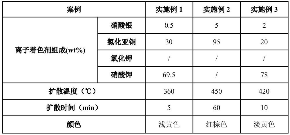 Aluminum silicate glass ion coloring agent and colored aluminum silicate glass thereof