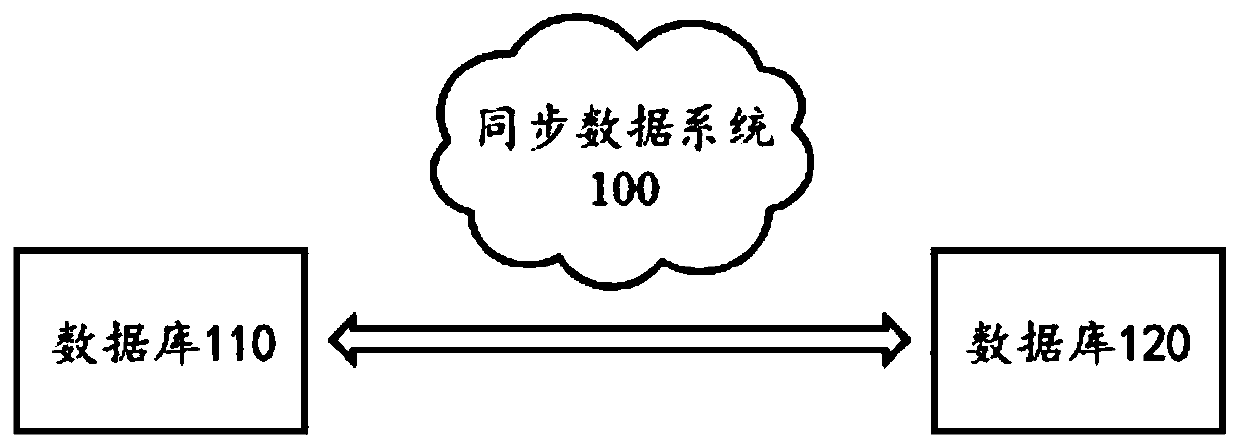 Method and system for synchronizing data