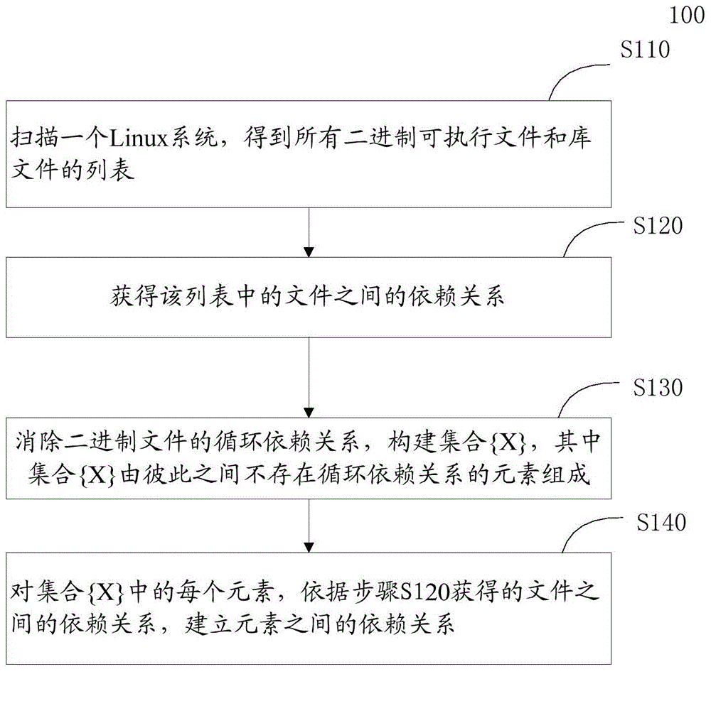 Linux basic software dependency relationship analysis method based on files