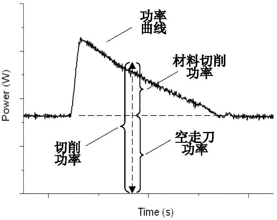 Material cutting power and energy consumption obtaining and energy-saving control method in variable cutting rate process