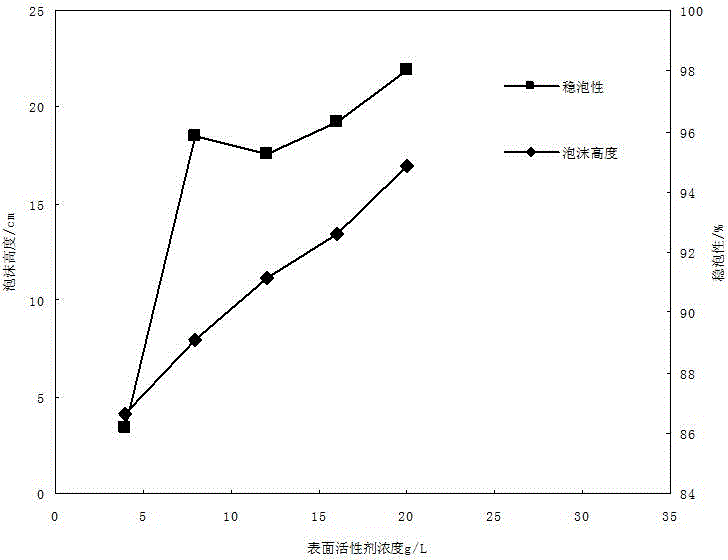 Surfactant for driving oil