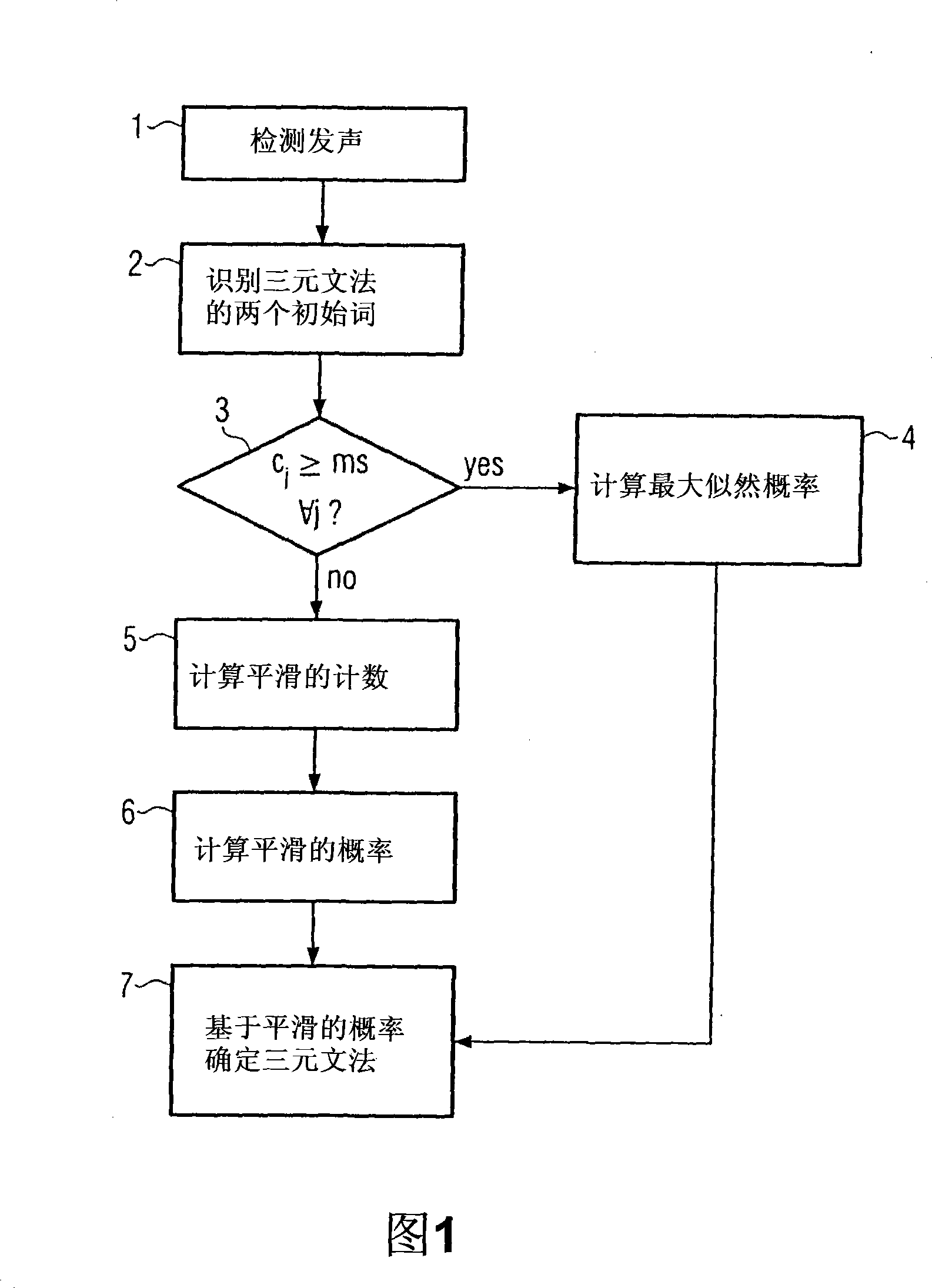 Speech recognition by statistical language using square-rootdiscounting