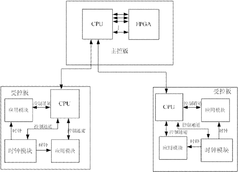 Equipment with unified machine frame management framework and management control method thereof