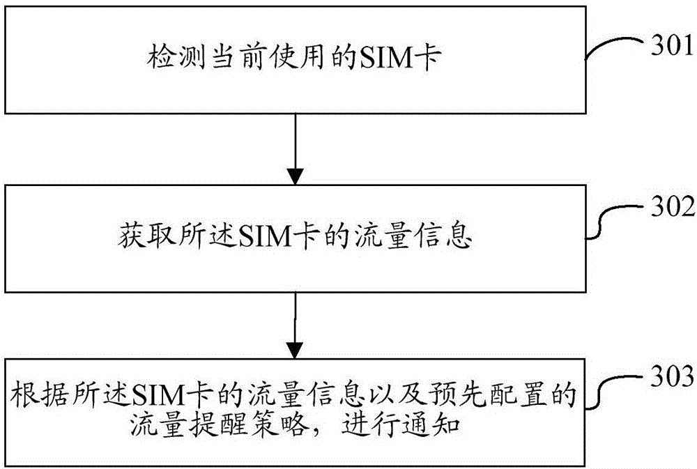 Flow statistical method and terminal