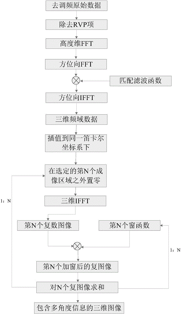 Three-dimensional imaging method based on multi-perspective imaging