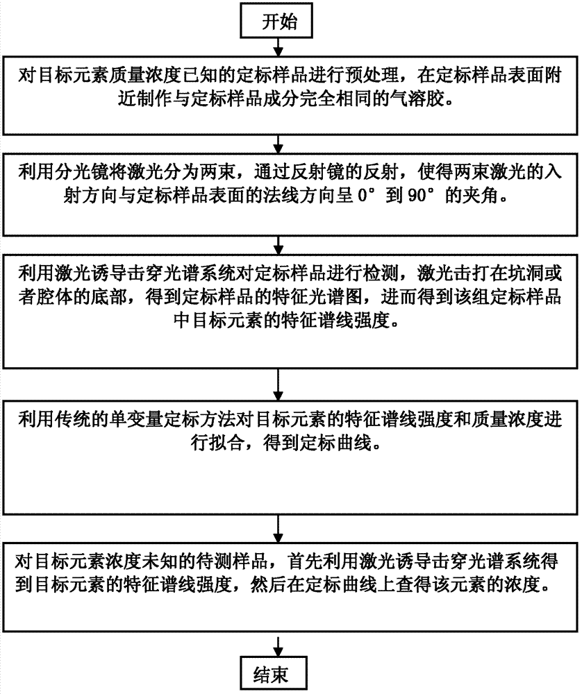 Method for measuring elemental concentration through laser-induced breakdown spectroscopy based on spectrophotometry