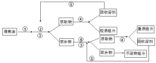 Extracting and separating method of high-temperature coal tar