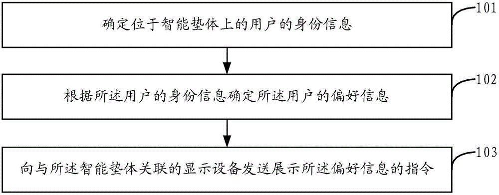 Control method and device of display equipment and intelligent pad