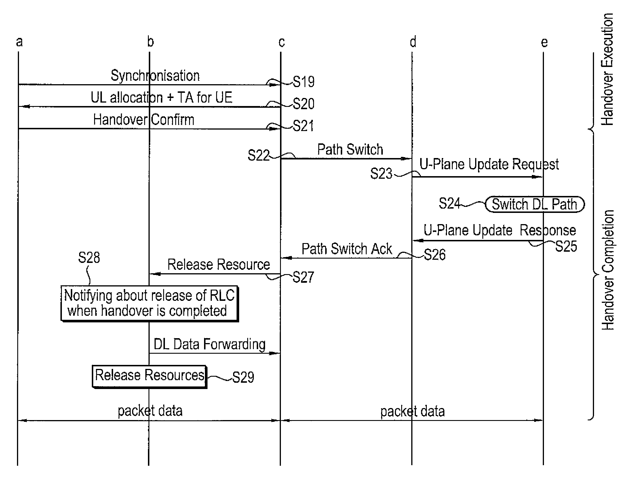 Method for performing handover procedure and creating data