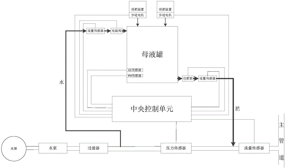 System and method for integrally and intelligently controlling water and fertilizer in field based on multi-source information fusion