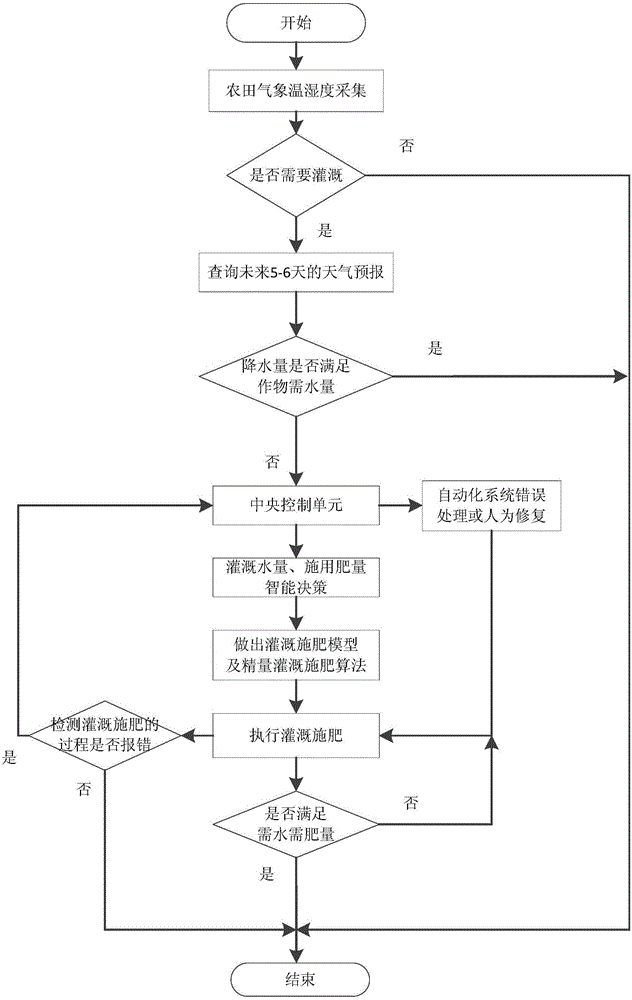 System and method for integrally and intelligently controlling water and fertilizer in field based on multi-source information fusion