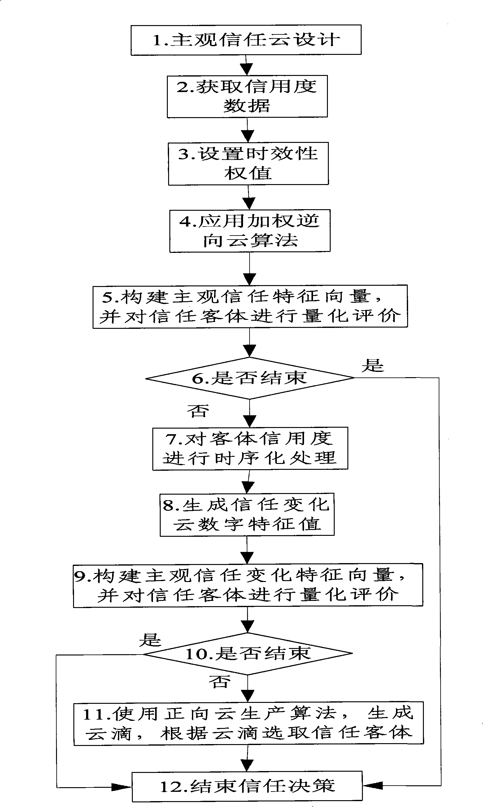 Subjective trust evaluation method based on cloud model