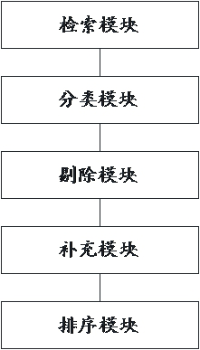 Data screening method and data screening system for result transfer and conversion