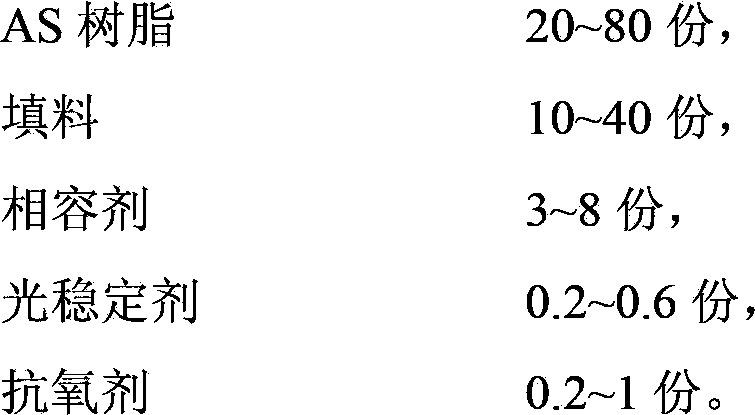 ASA/AS and modified PC co-extrusion material, preparation method and application thereof