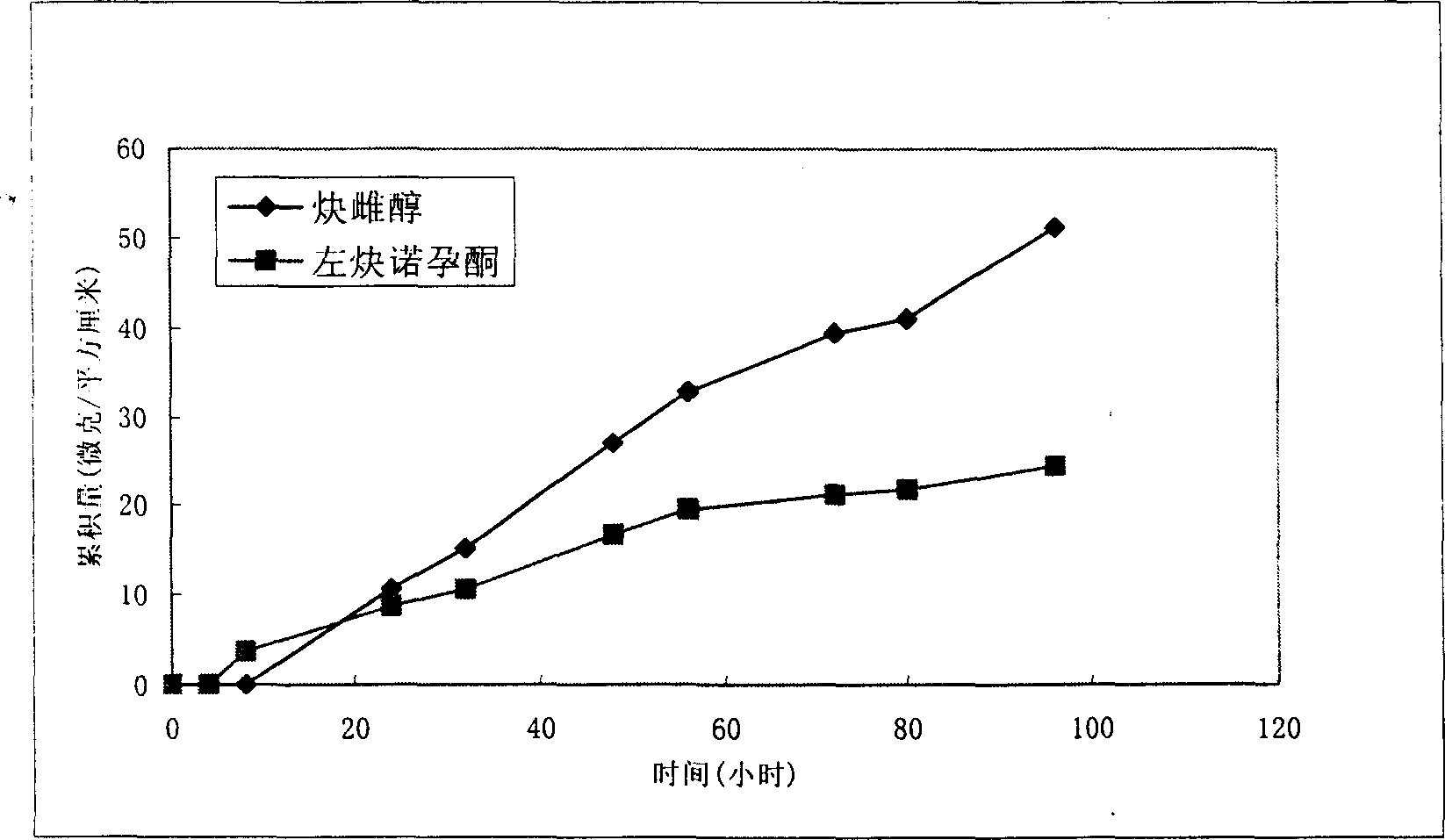 Percutaneous contraceptive drugs delivery system and method