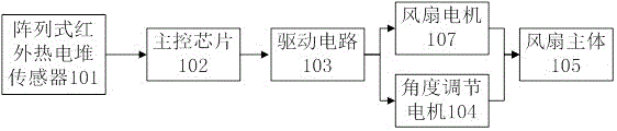 Infrared temperature measurement based intelligent human body sensing fan and achievement method