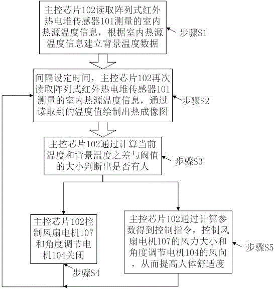 Infrared temperature measurement based intelligent human body sensing fan and achievement method