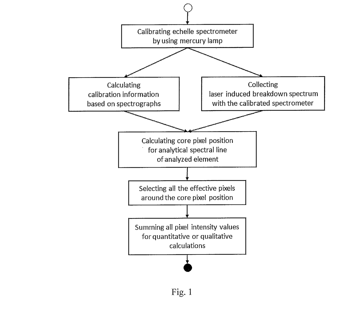 Dynamic calibration method for echelle spectrometer in laser-induced breakdown spectroscopy