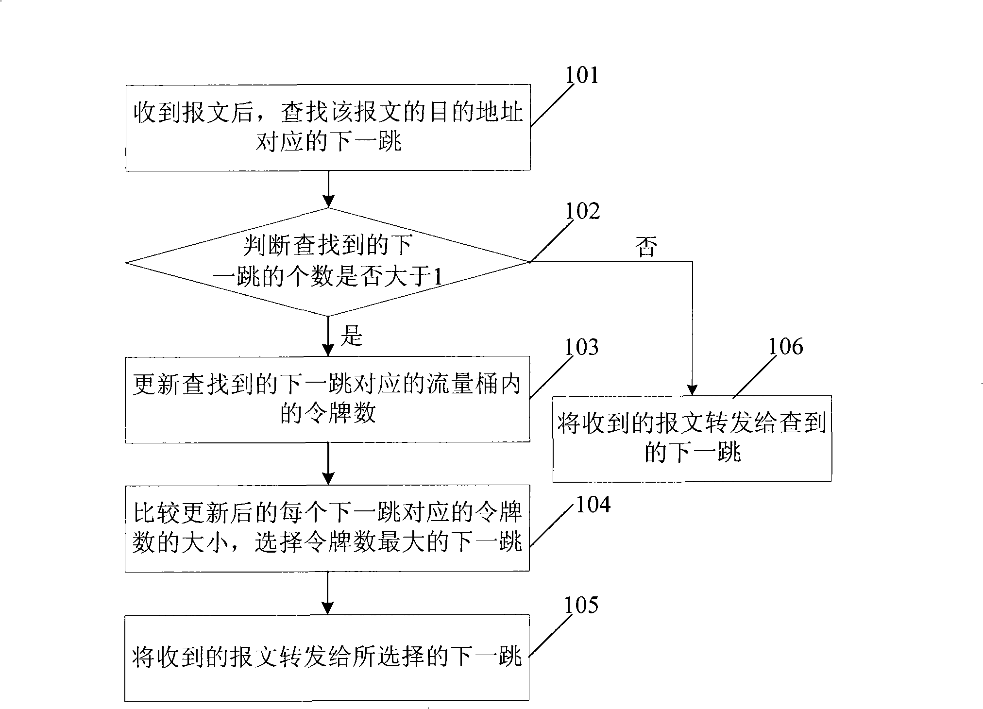 Load sharing method and device