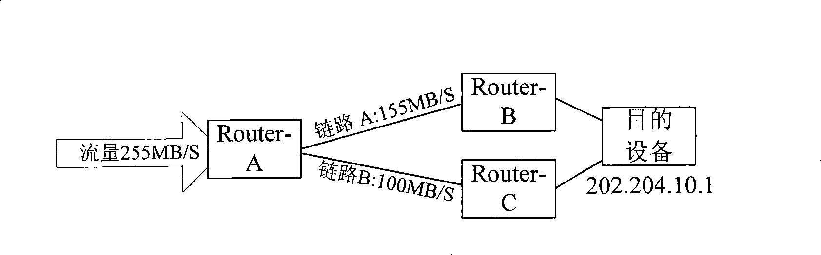 Load sharing method and device