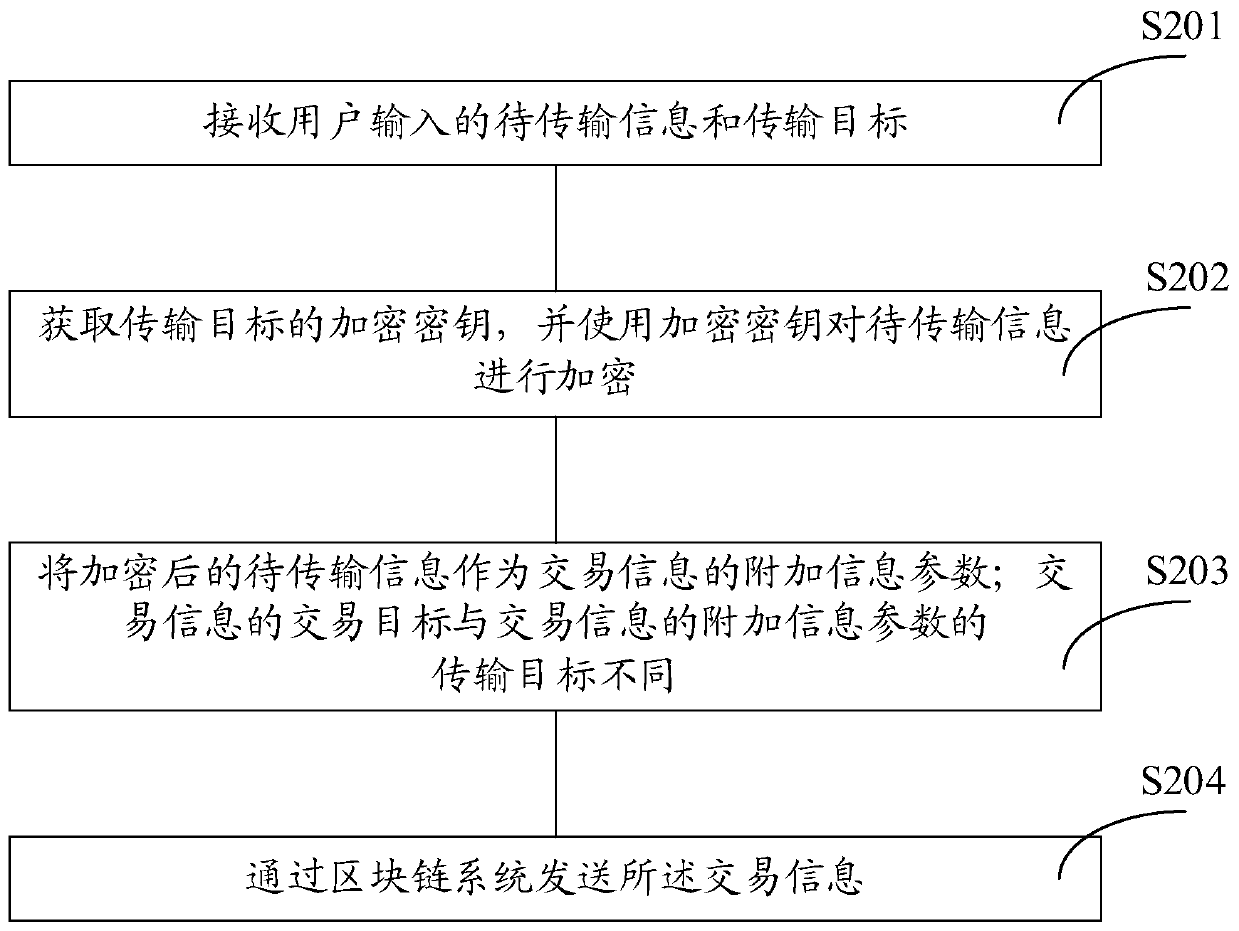 A kind of information sending method, processing method and device