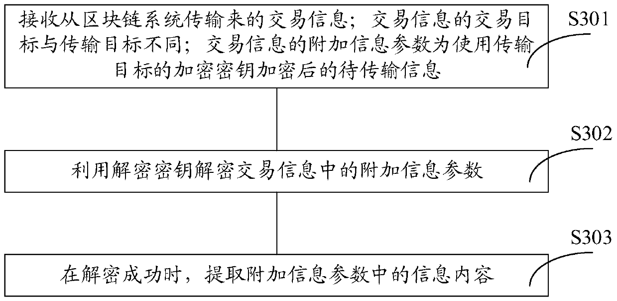 A kind of information sending method, processing method and device