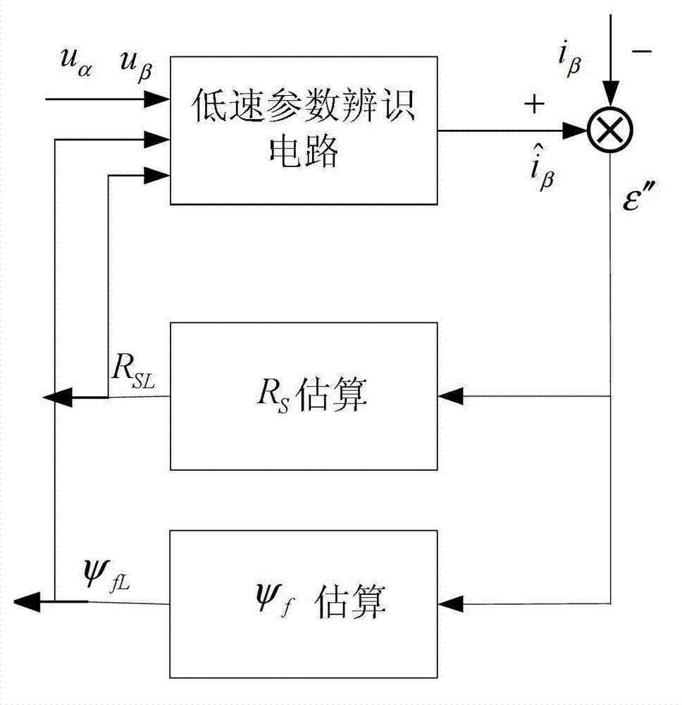 Parameter identification control device and control method of sensorless permanent magnet synchronous motor