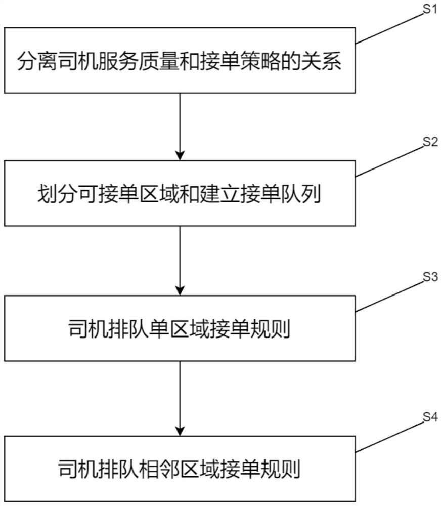 Driver queuing online car-hailing transparent order receiving method