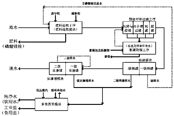 Novel process for desalinizing and comprehensively utilizing seawater