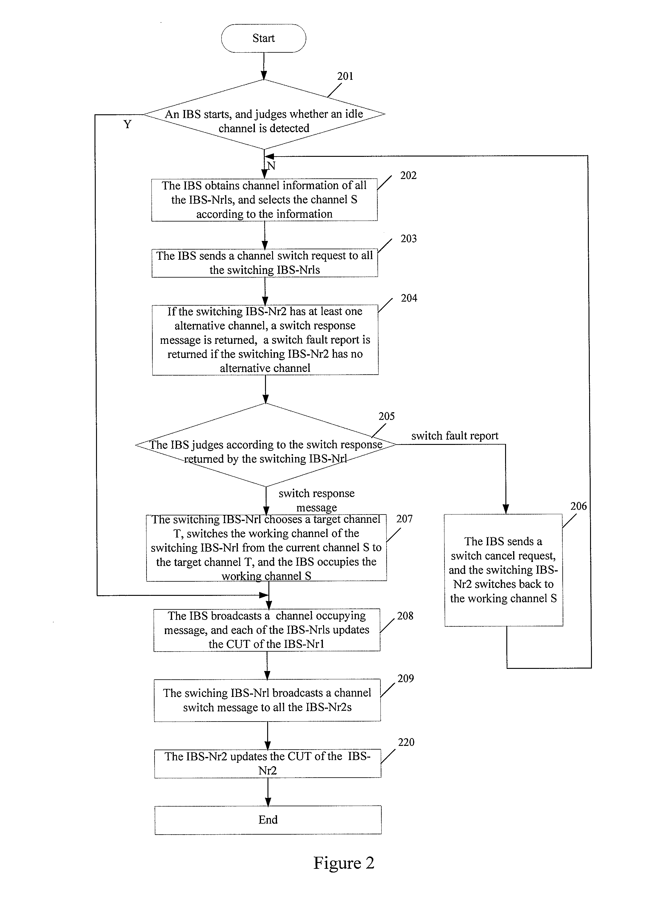 Method and system of channel negotiation between neighbor base stations