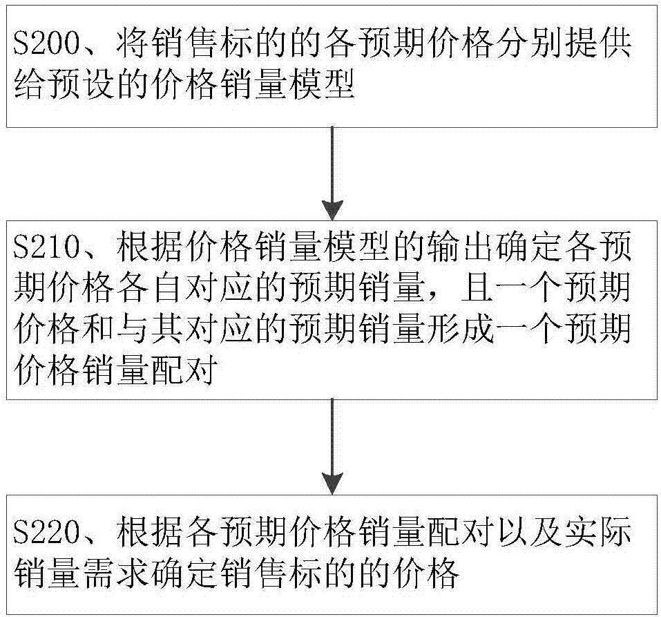 Auxiliary pricing method and device which are implemented through computer and based on data analysis