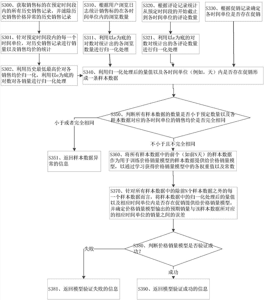 Auxiliary pricing method and device which are implemented through computer and based on data analysis