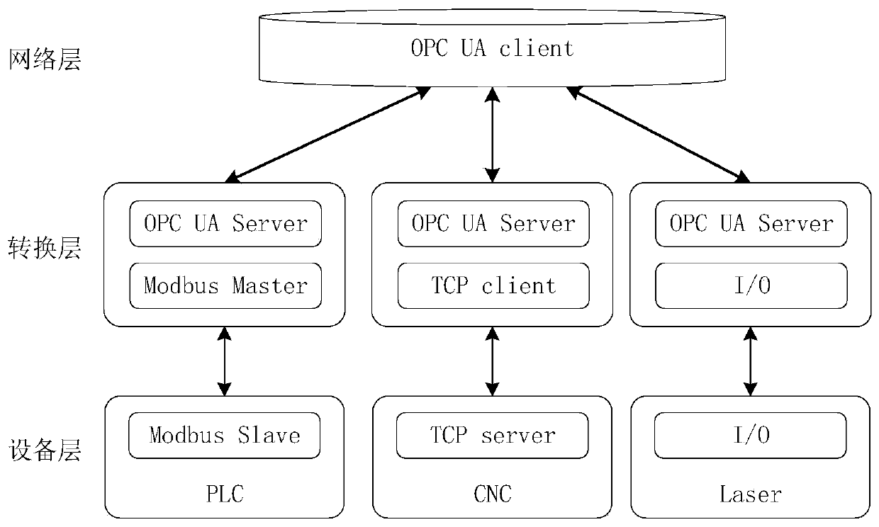 Industrial heterogeneous network information interaction method based on software definition