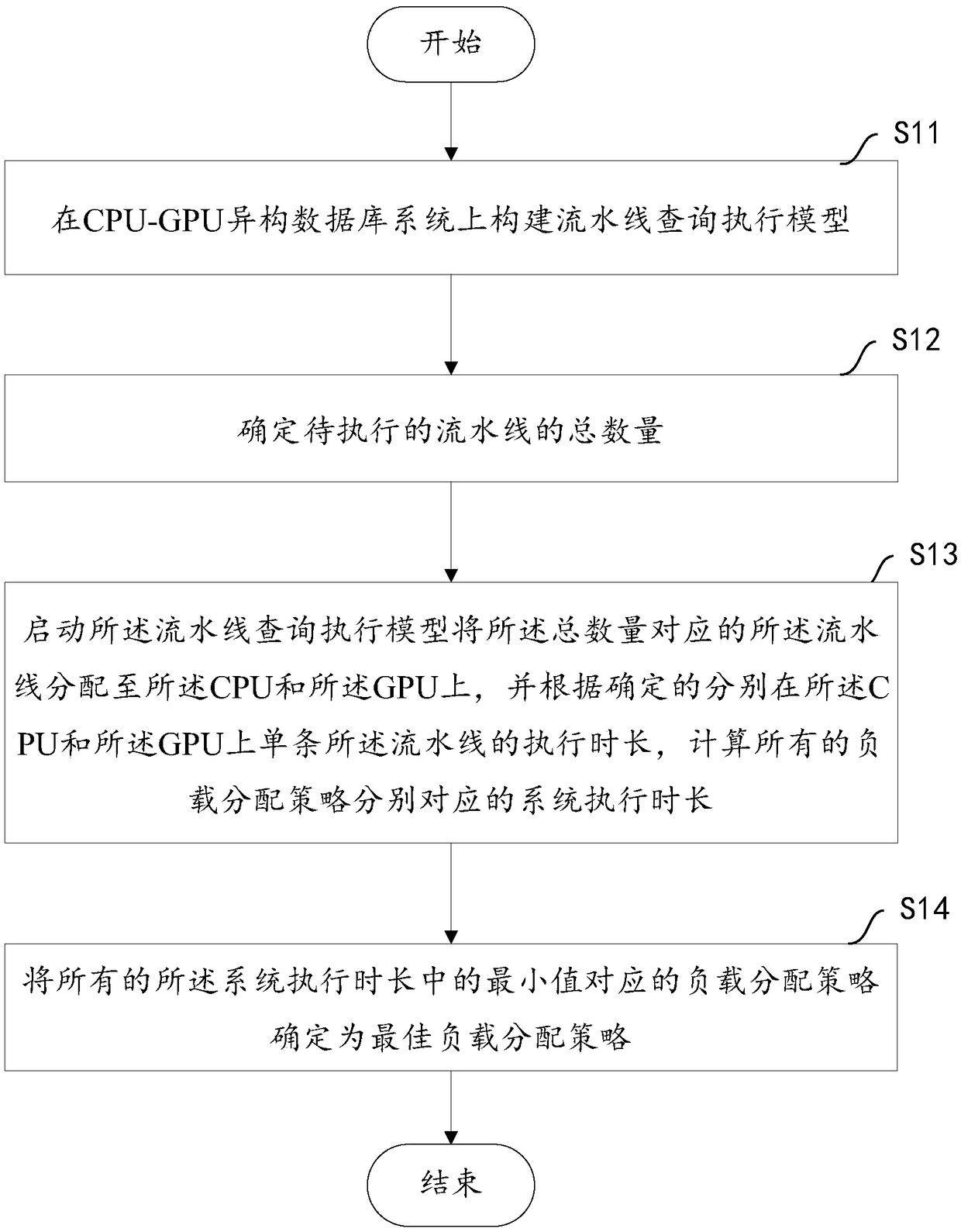 A load balancing method and apparatus based on CPU-GPU