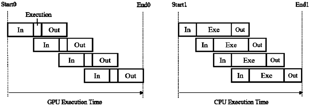 A load balancing method and apparatus based on CPU-GPU