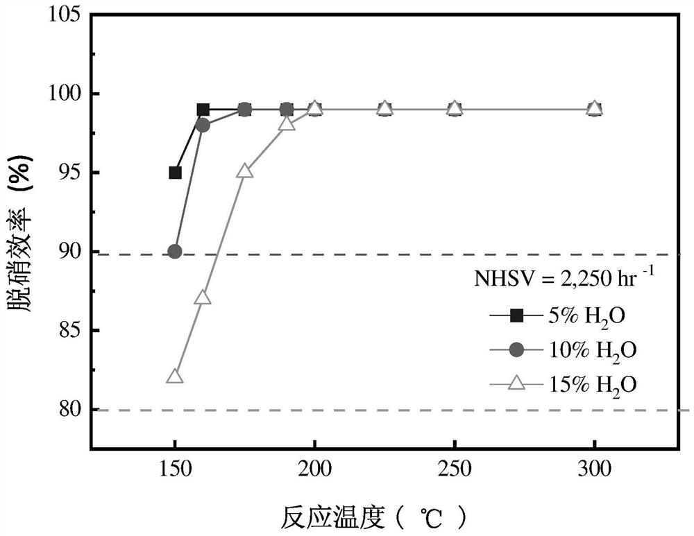 Catalytic agent for removing sulfur and nitrate, catalytic agent device, and preparation, activation and regeneration methods of catalytic agent