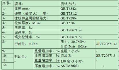 A kind of preparation method of anti-attenuation gasket