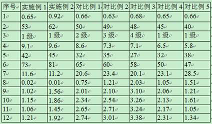 A kind of preparation method of anti-attenuation gasket