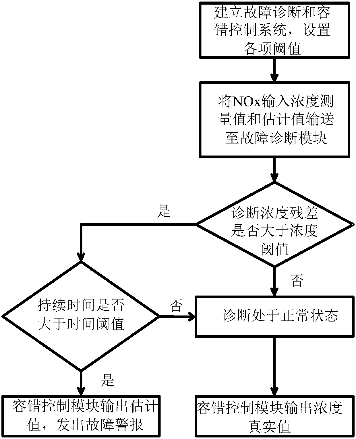 A Fault Diagnosis Method of Nitrogen Oxide Input Sensor in Scr System of Diesel Engine