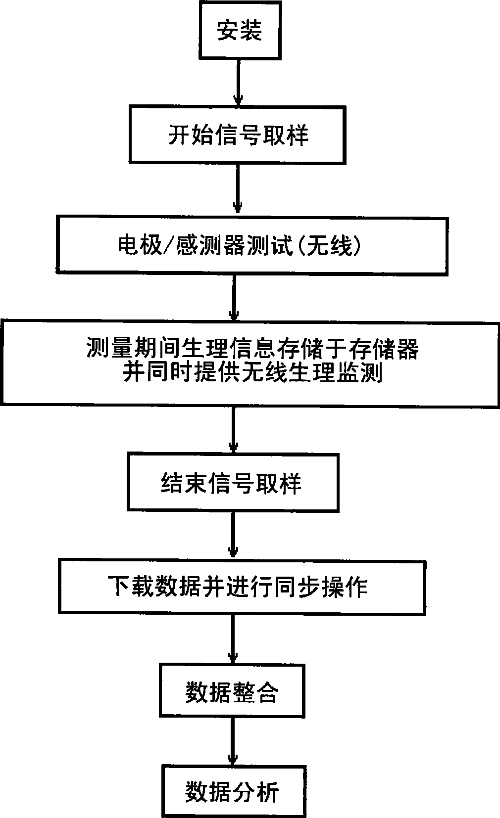 Multiple dispersion type physiology monitoring analysis system