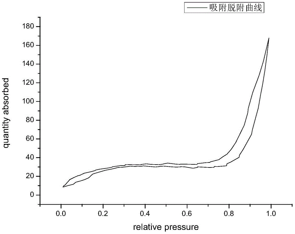 A kind of preparation method of nano mesoporous material