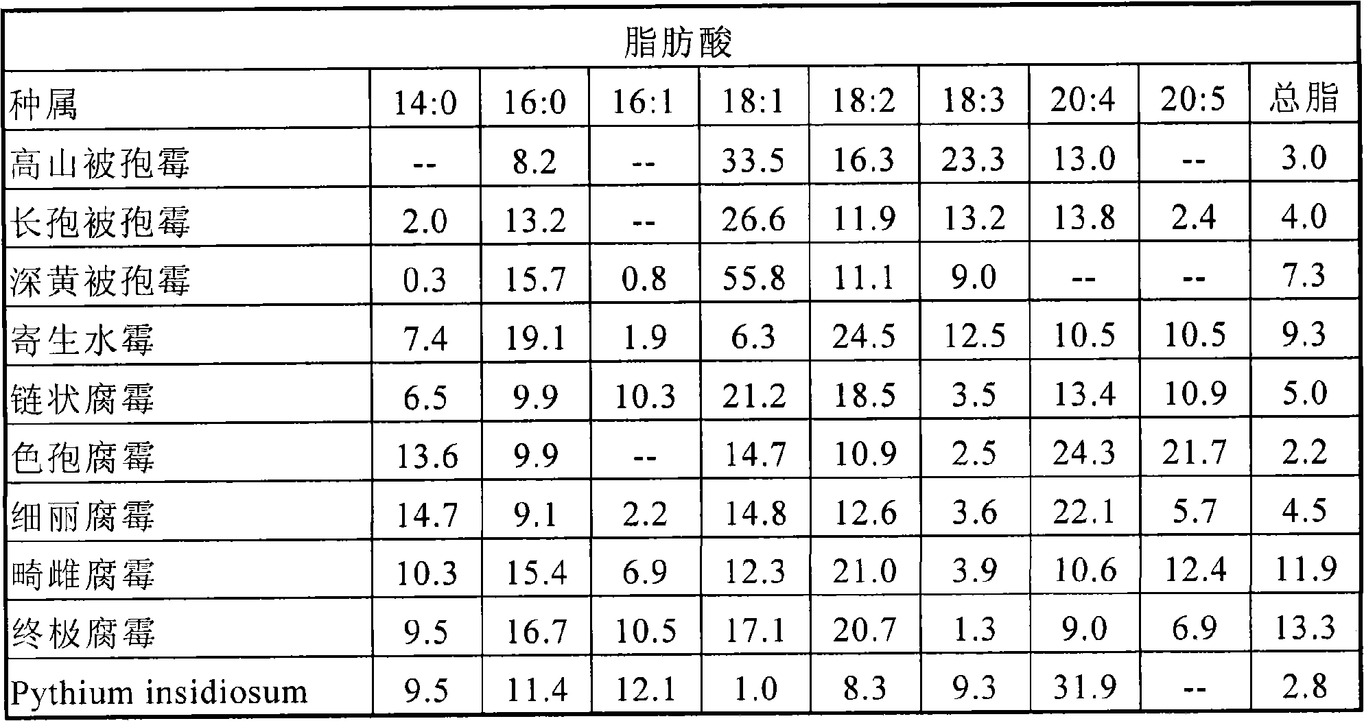 Arachidonic acid and methods for the production and use thereof