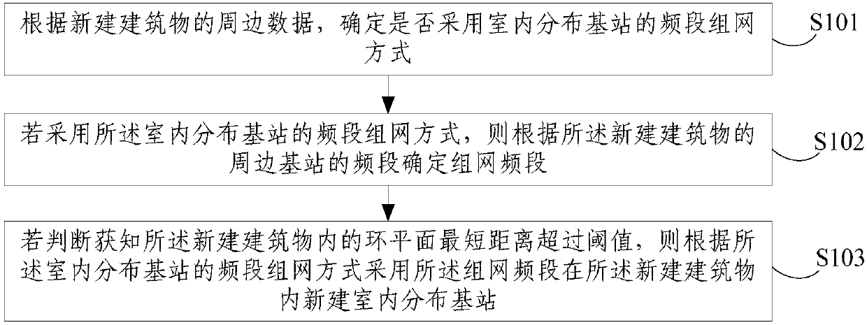 Indoor distribution base station establishing method and device