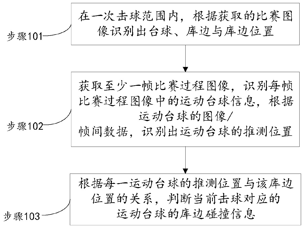 Method for judging whether billiard ball collides cushion, and billiards match scoring system